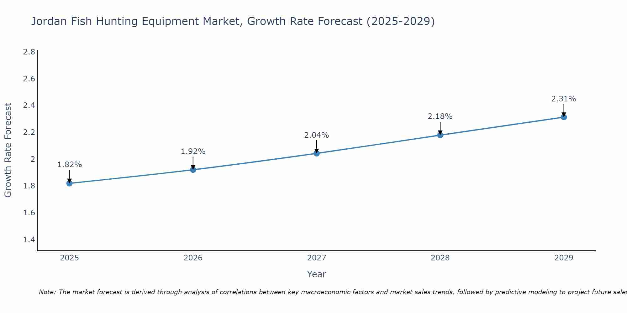 Jordan Fish Hunting Equipment Market Growth Rate