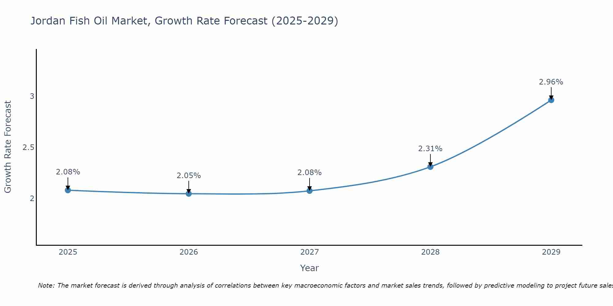 Jordan Fish Oil Market Growth Rate