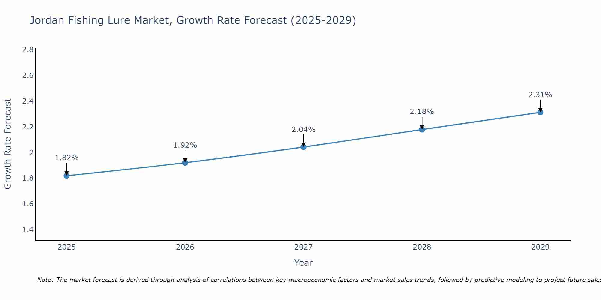 Jordan Fishing Lure Market Growth Rate