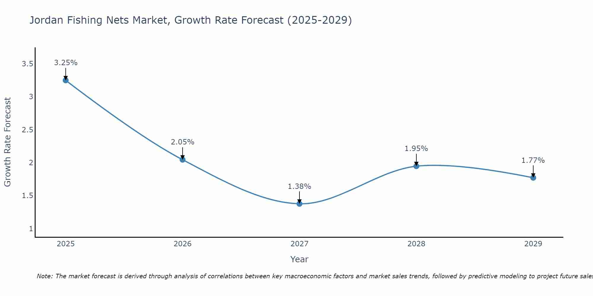 Jordan Fishing Nets Market Growth Rate