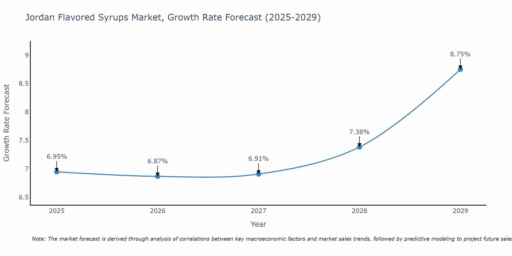 Jordan Flavored Syrups Market Growth Rate