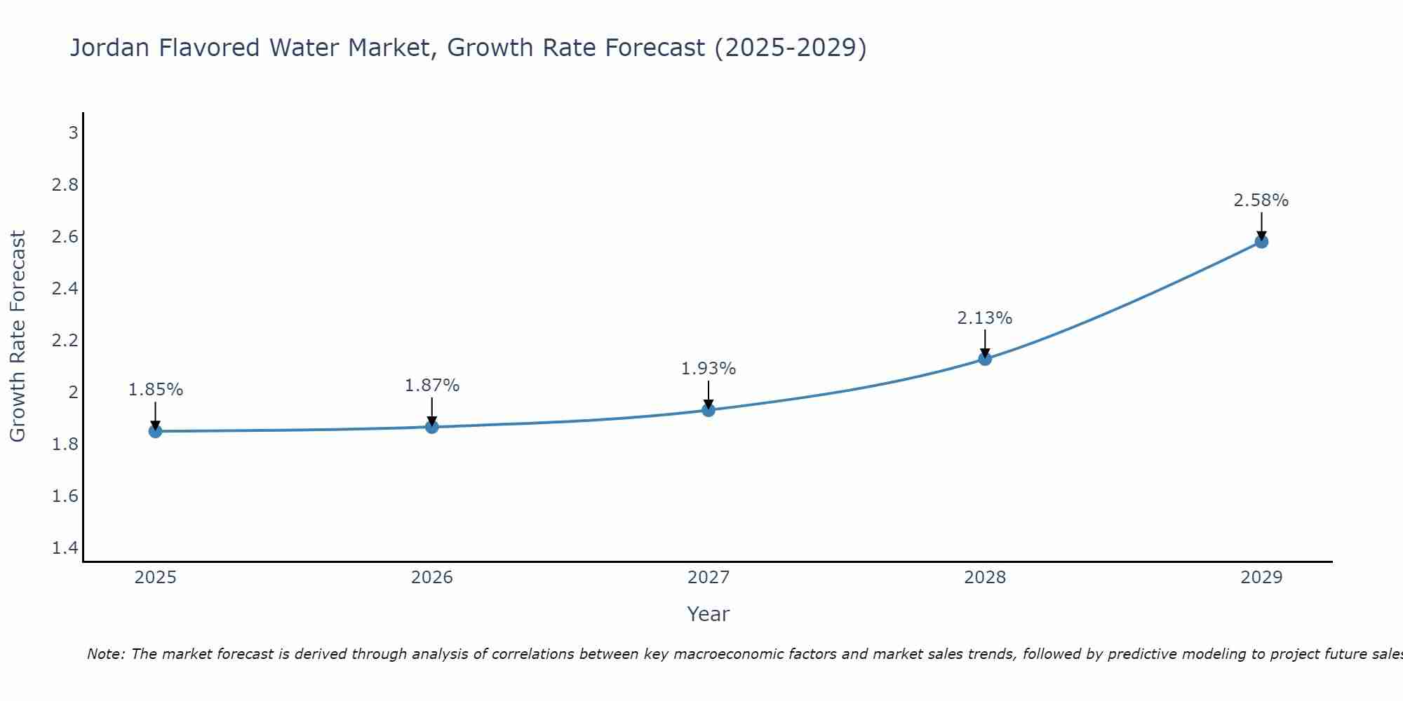 Jordan Flavored Water Market Size Growth Rate