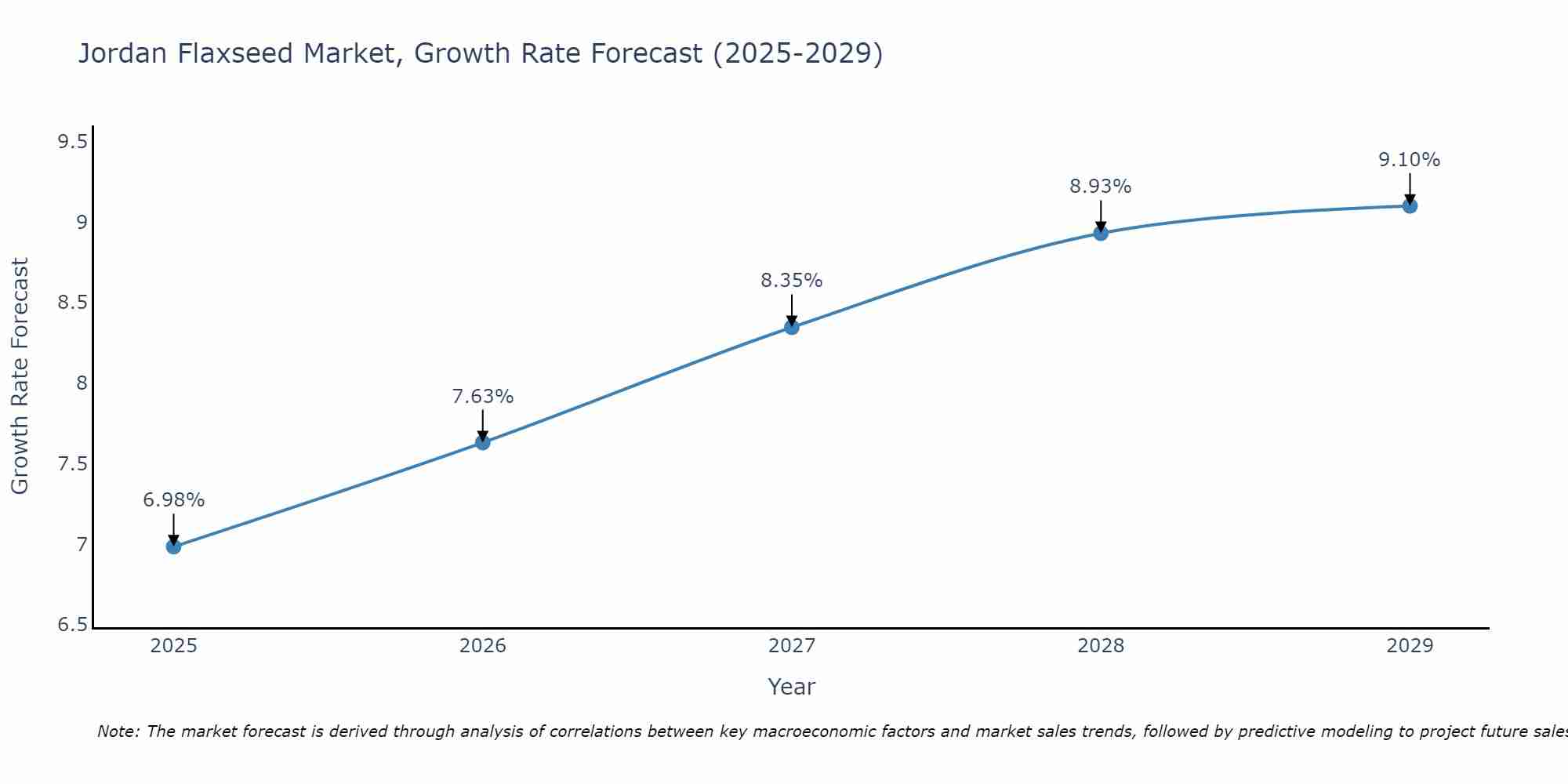 Jordan Flaxseed Market Growth Rate
