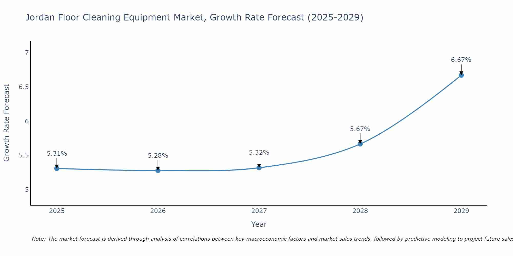 Jordan Floor Cleaning Equipment Market Growth Rate