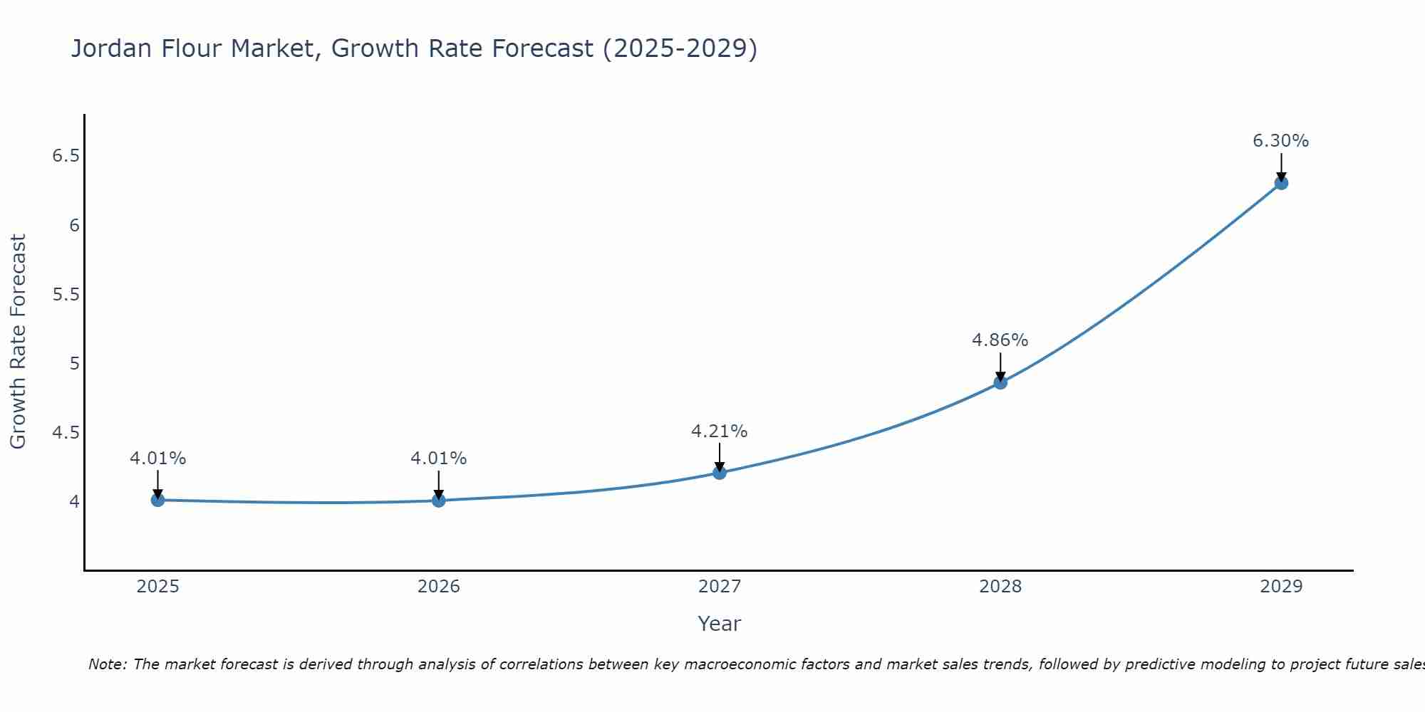 Jordan Flour Market Growth Rate