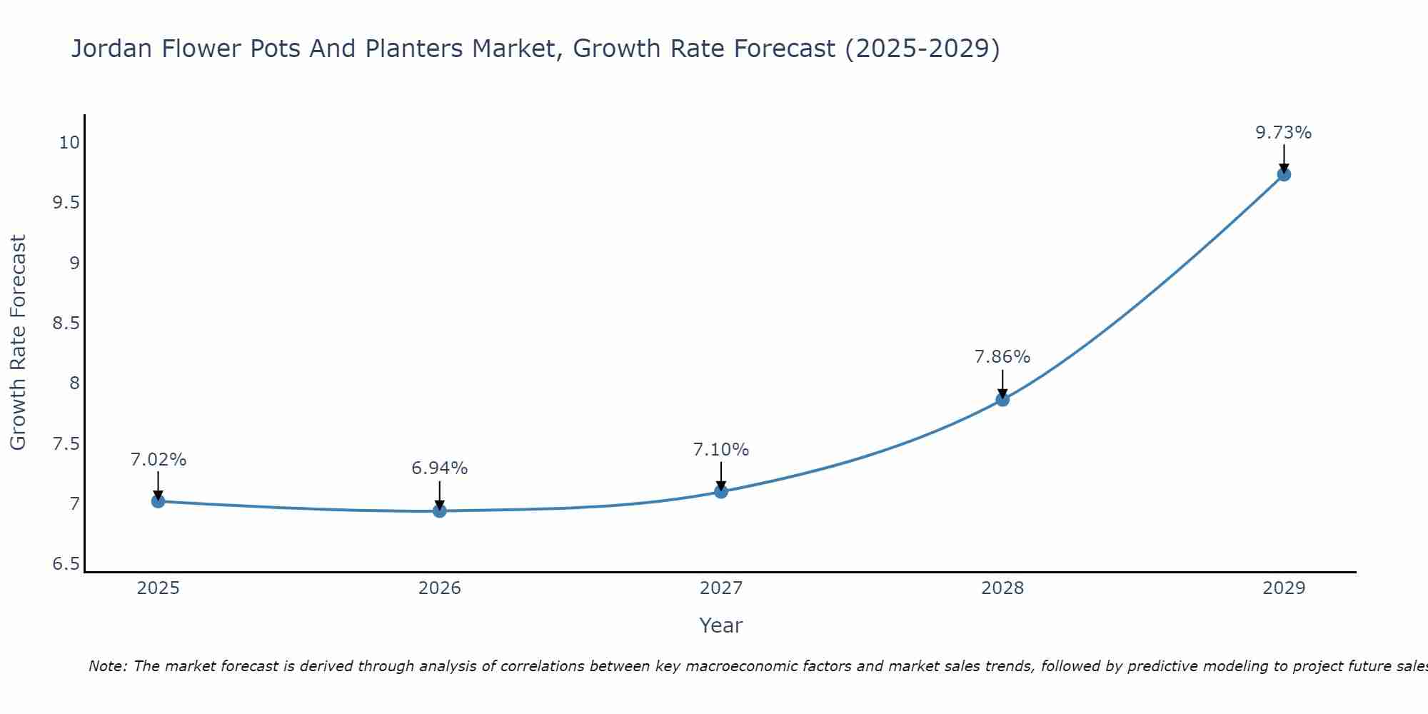 Jordan Flower Pots And Planters Market Growth Rate