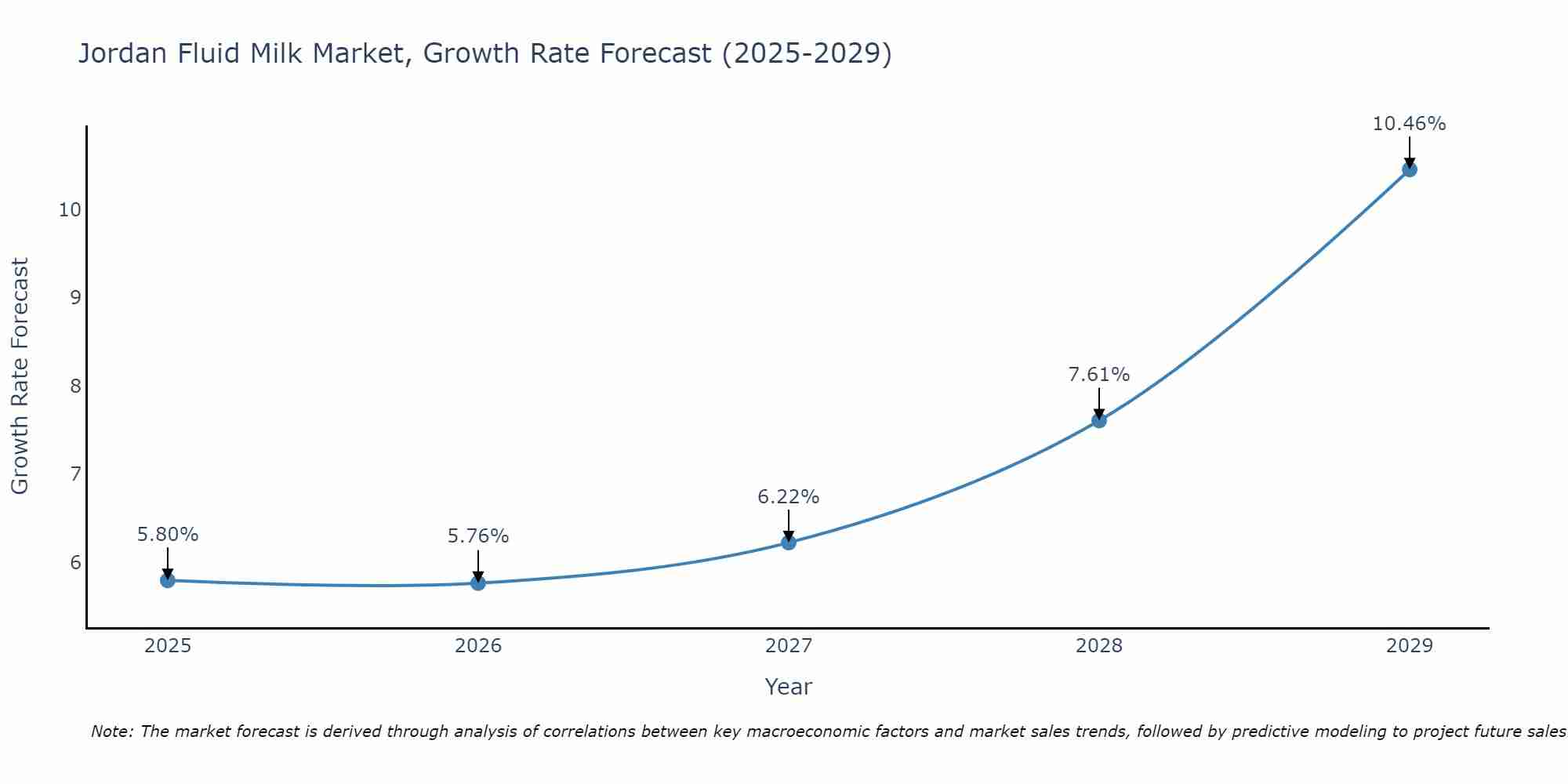 Jordan Fluid Milk Market Size Growth Rate