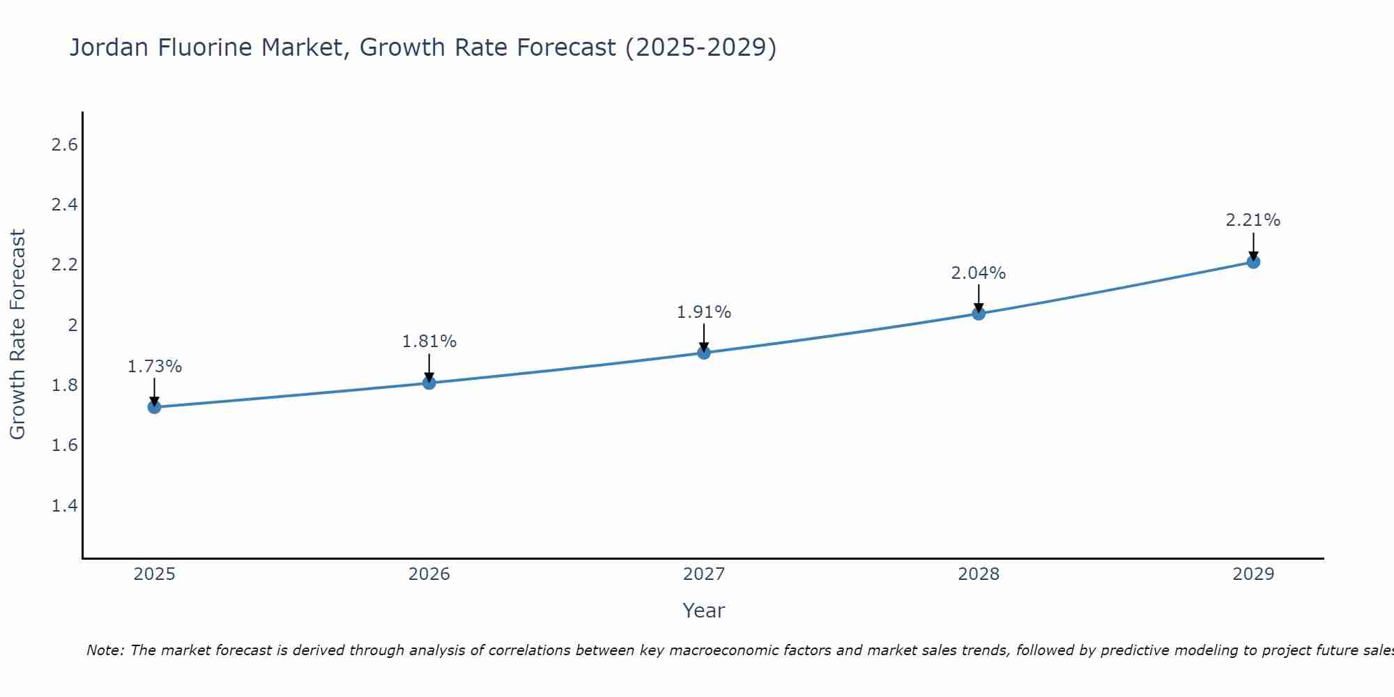 Jordan Fluorine Market Growth Rate