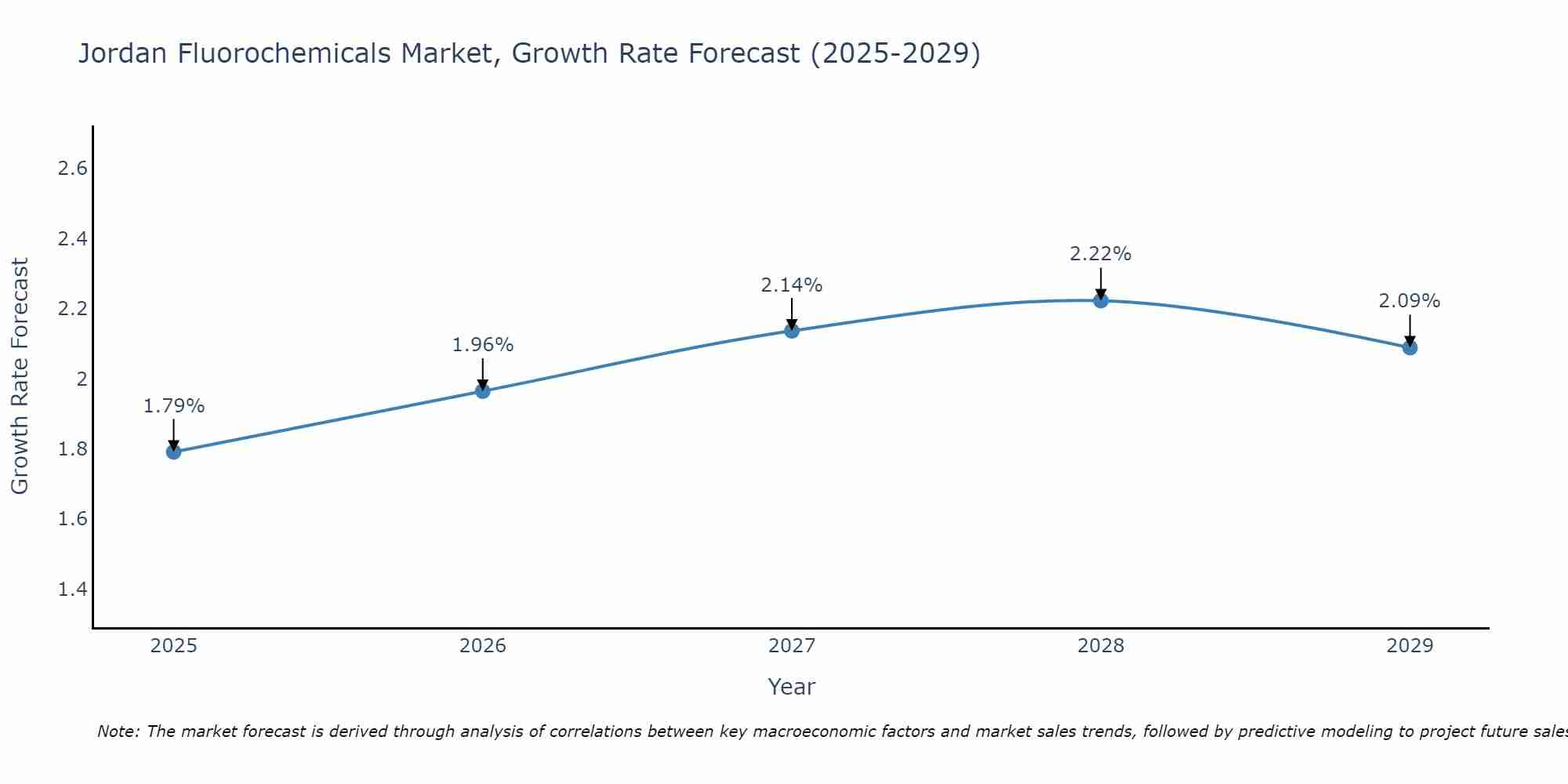 Jordan Fluorochemicals Market Size Growth Rate