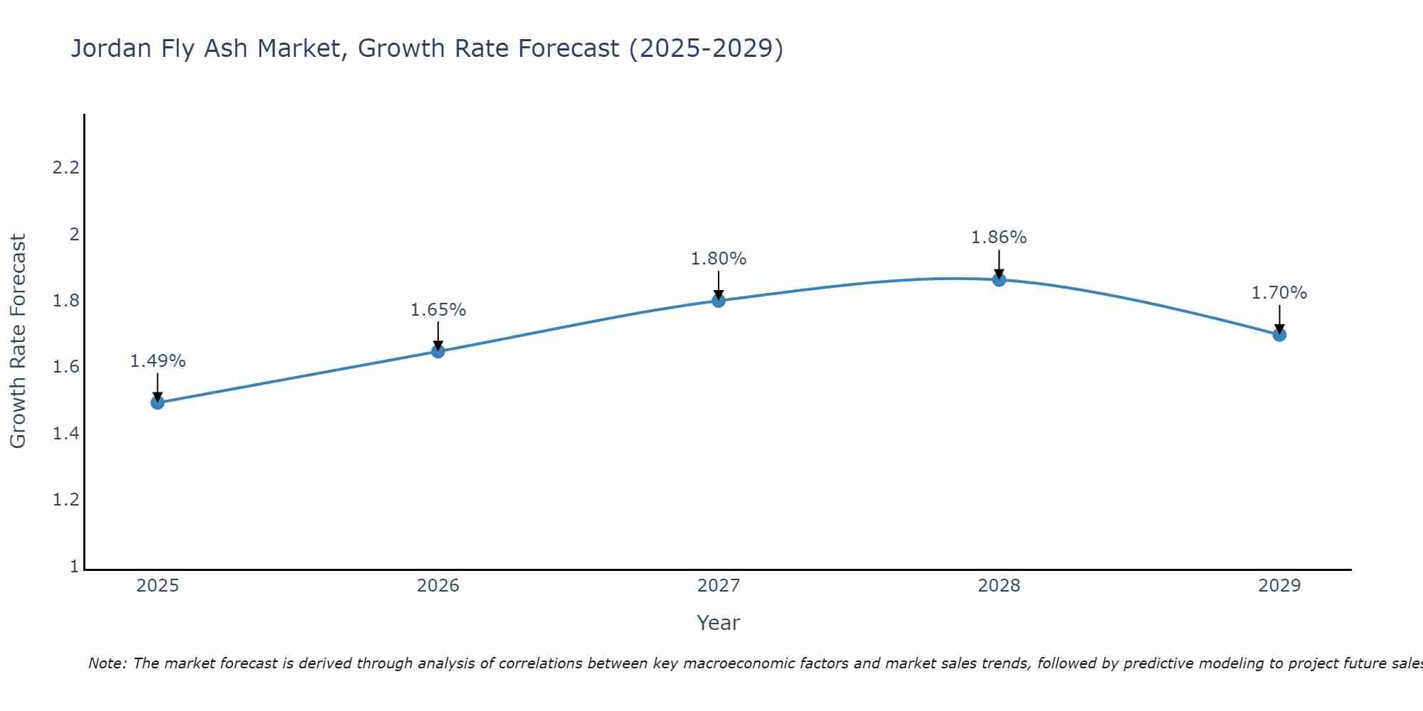 Jordan Fly Ash Market Growth Rate