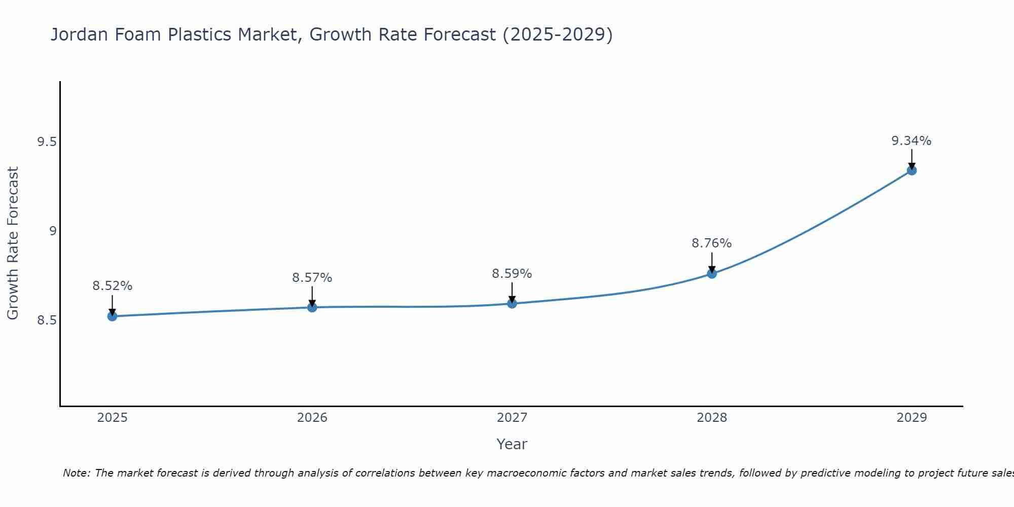 Jordan Foam Plastics Market Growth Rate
