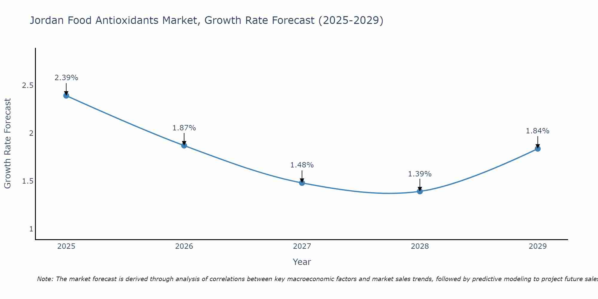 Jordan Food Antioxidants Market Growth Rate