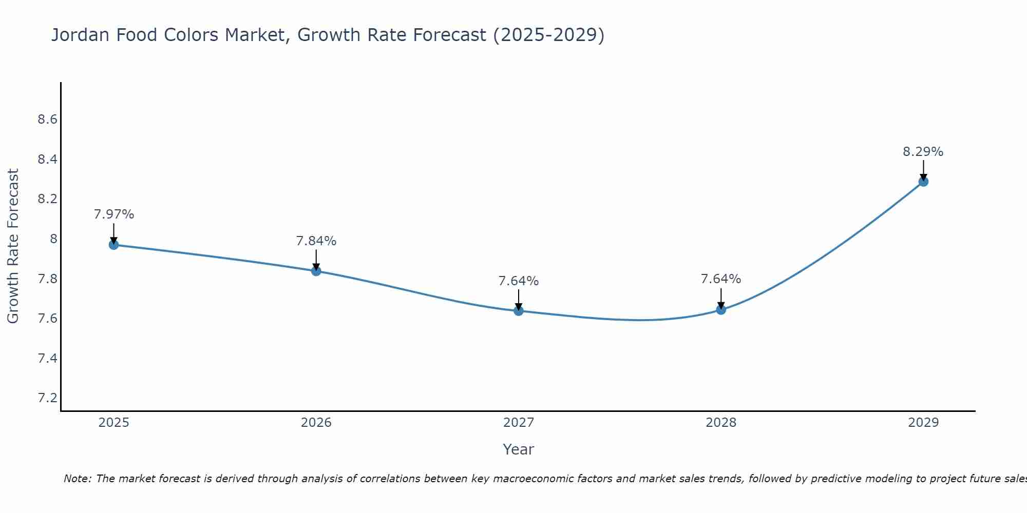 Jordan Food Colors Market Growth Rate