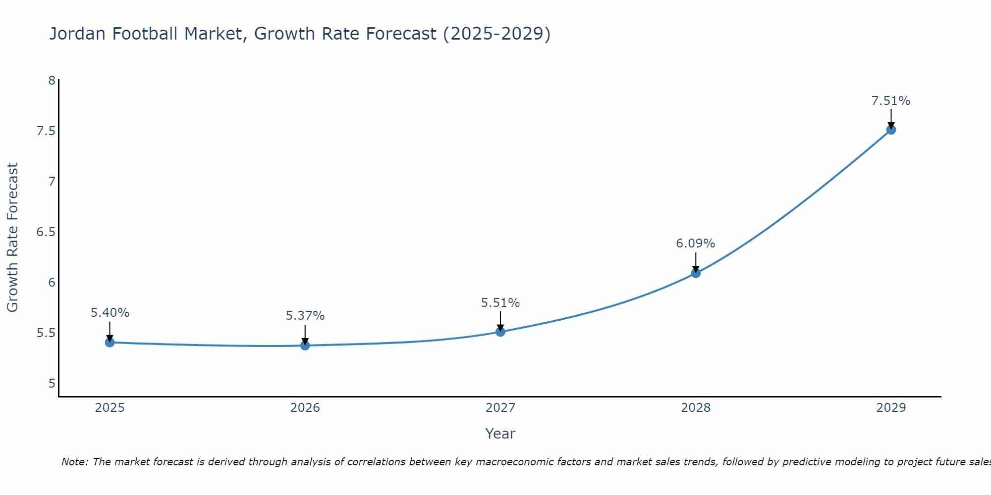 Jordan Football Market Growth Rate