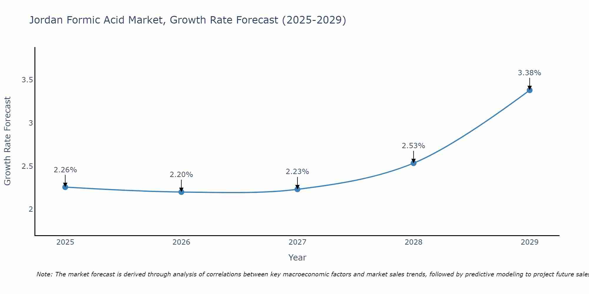 Jordan Formic Acid Market Growth Rate