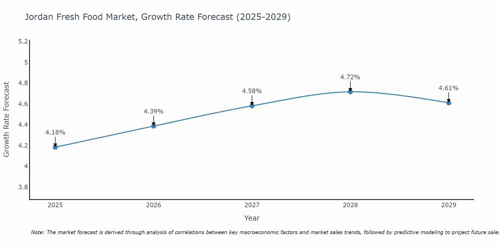 Jordan Fresh Food Market Growth Rate