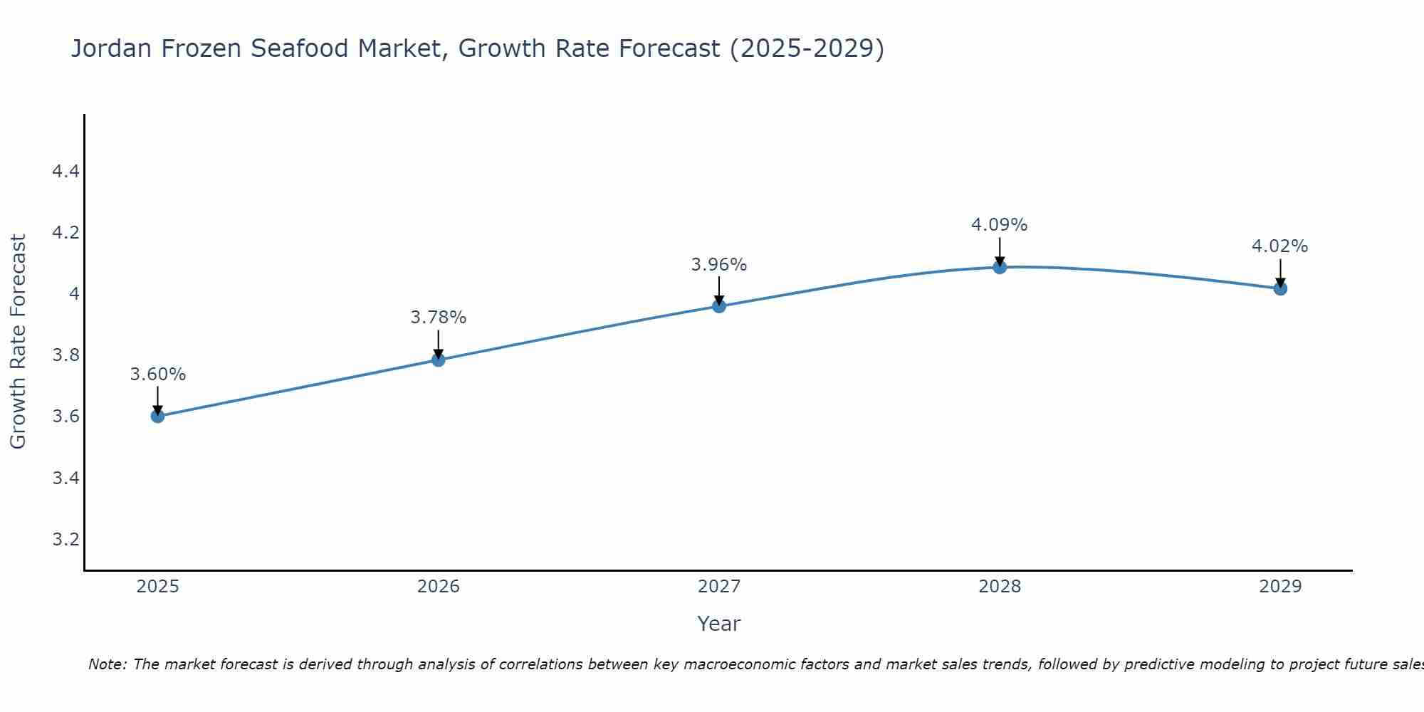 Jordan Frozen Seafood Market Growth Rate