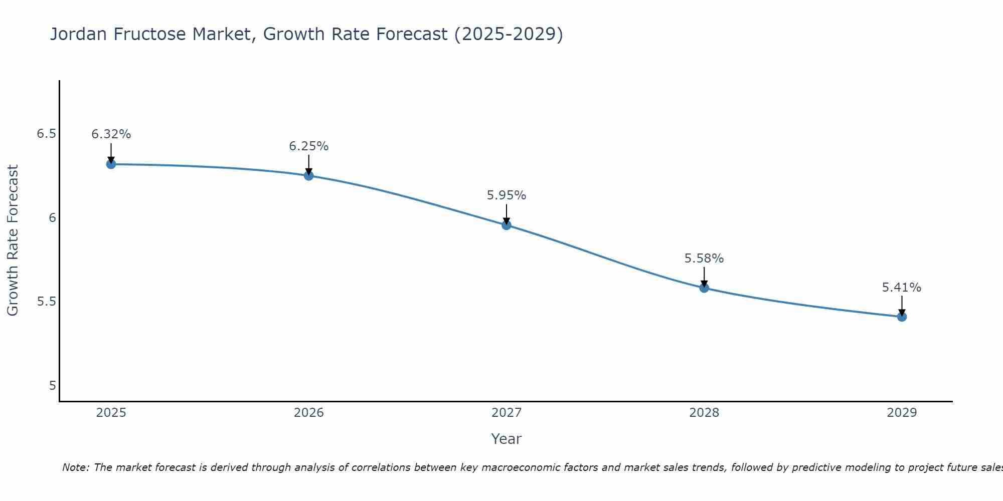 Jordan Fructose Market Growth Rate