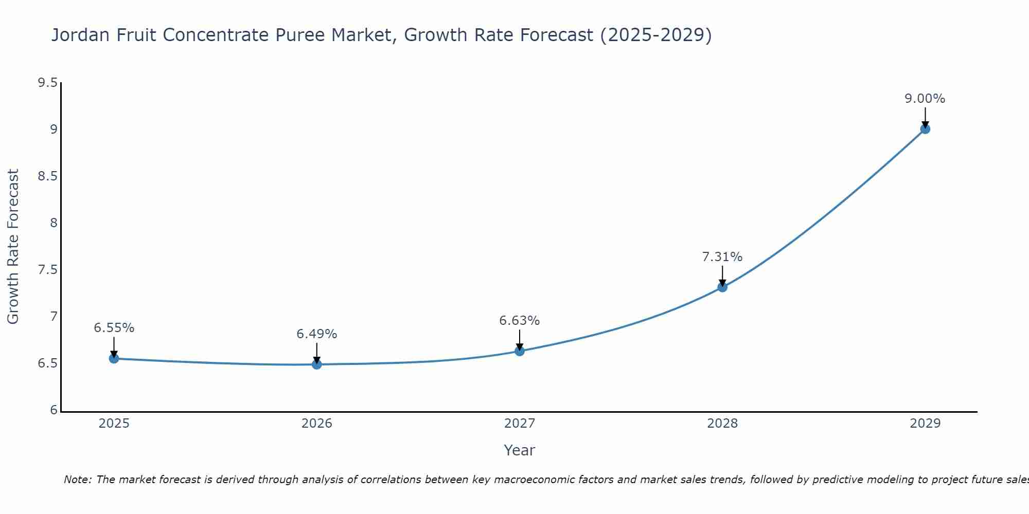Jordan Fruit Concentrate Puree Market Growth Rate