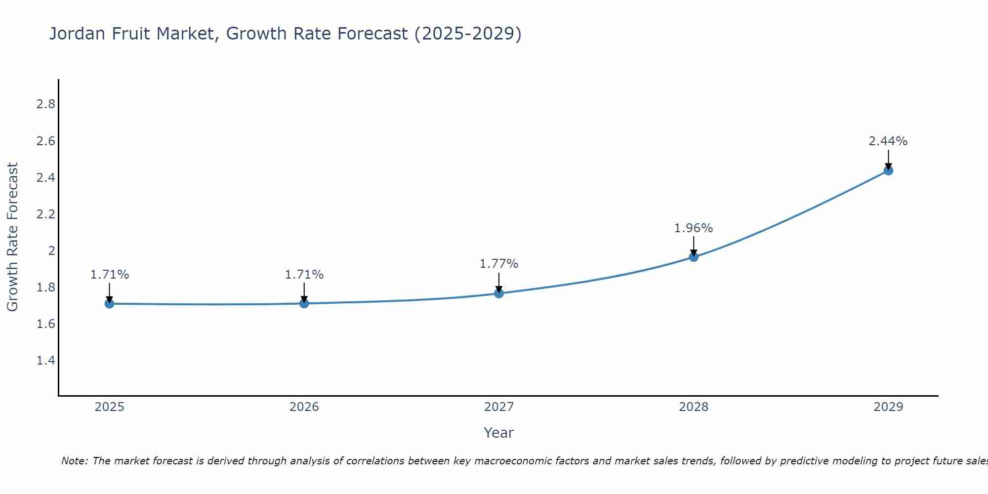 Jordan Fruit Market Growth Rate