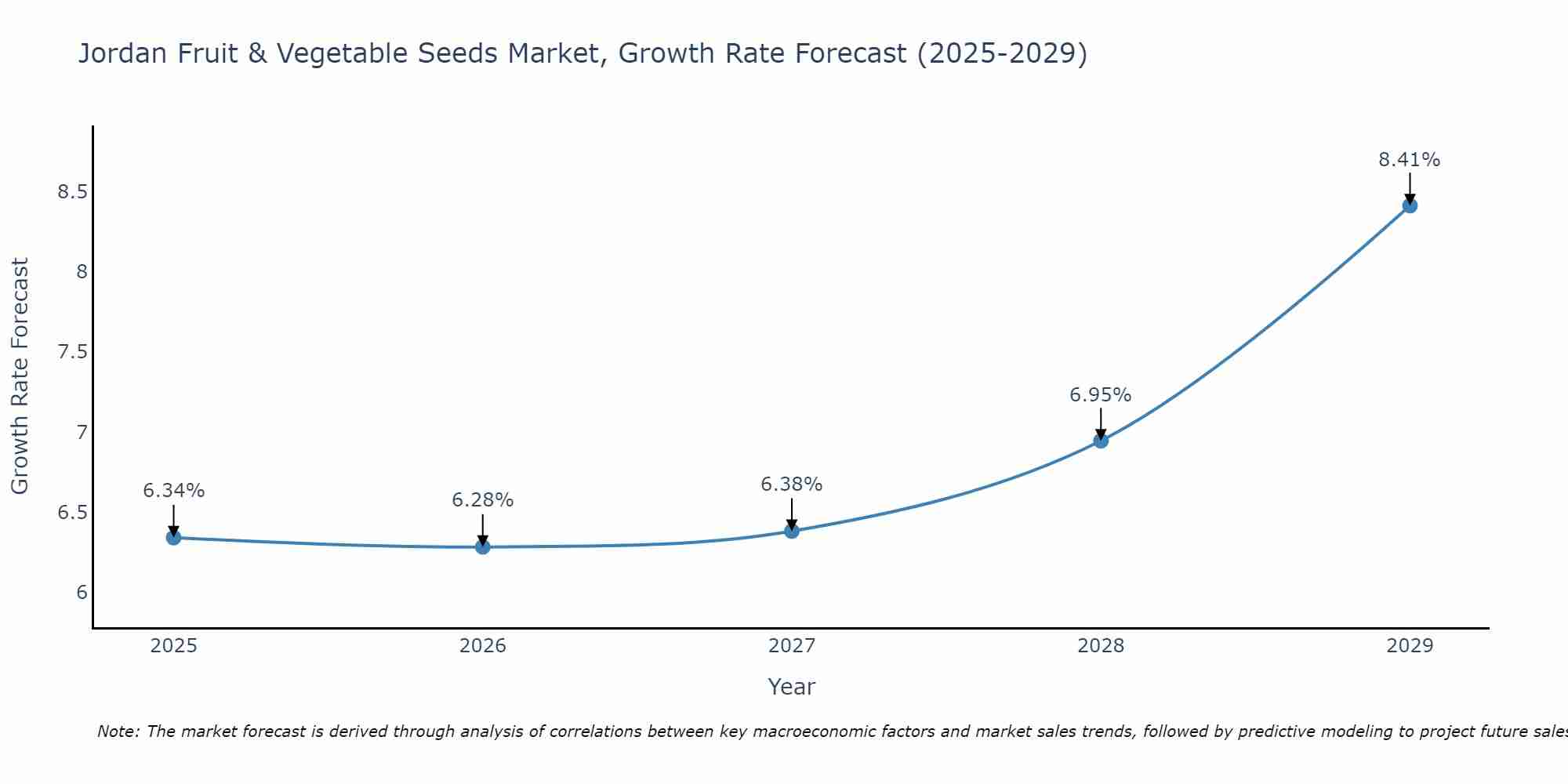 Jordan Fruit & Vegetable Seeds Market Growth Rate