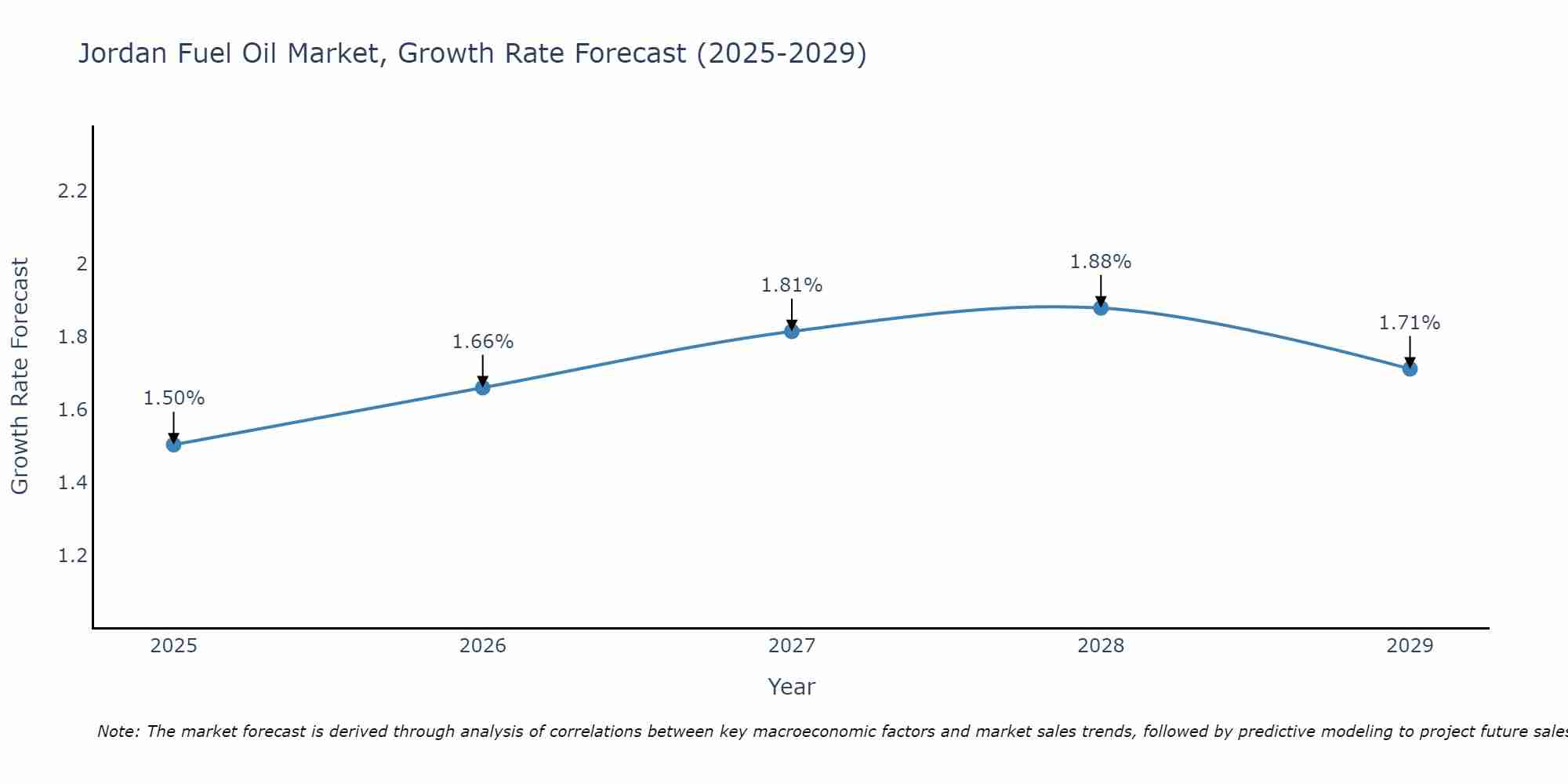 Jordan Fuel Oil Market Growth Rate