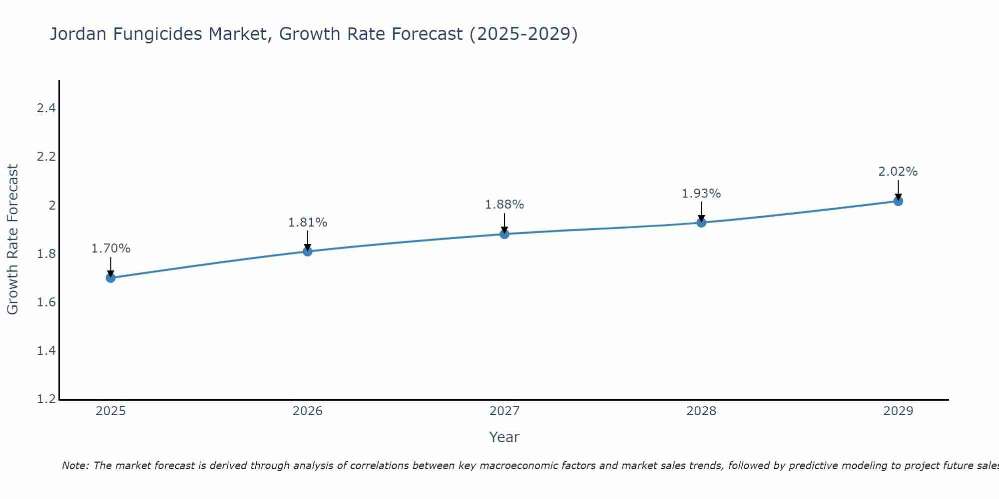 Jordan Fungicides Market Growth Rate