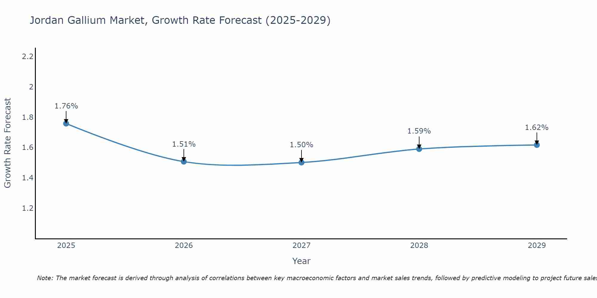 Jordan Gallium Market Growth Rate