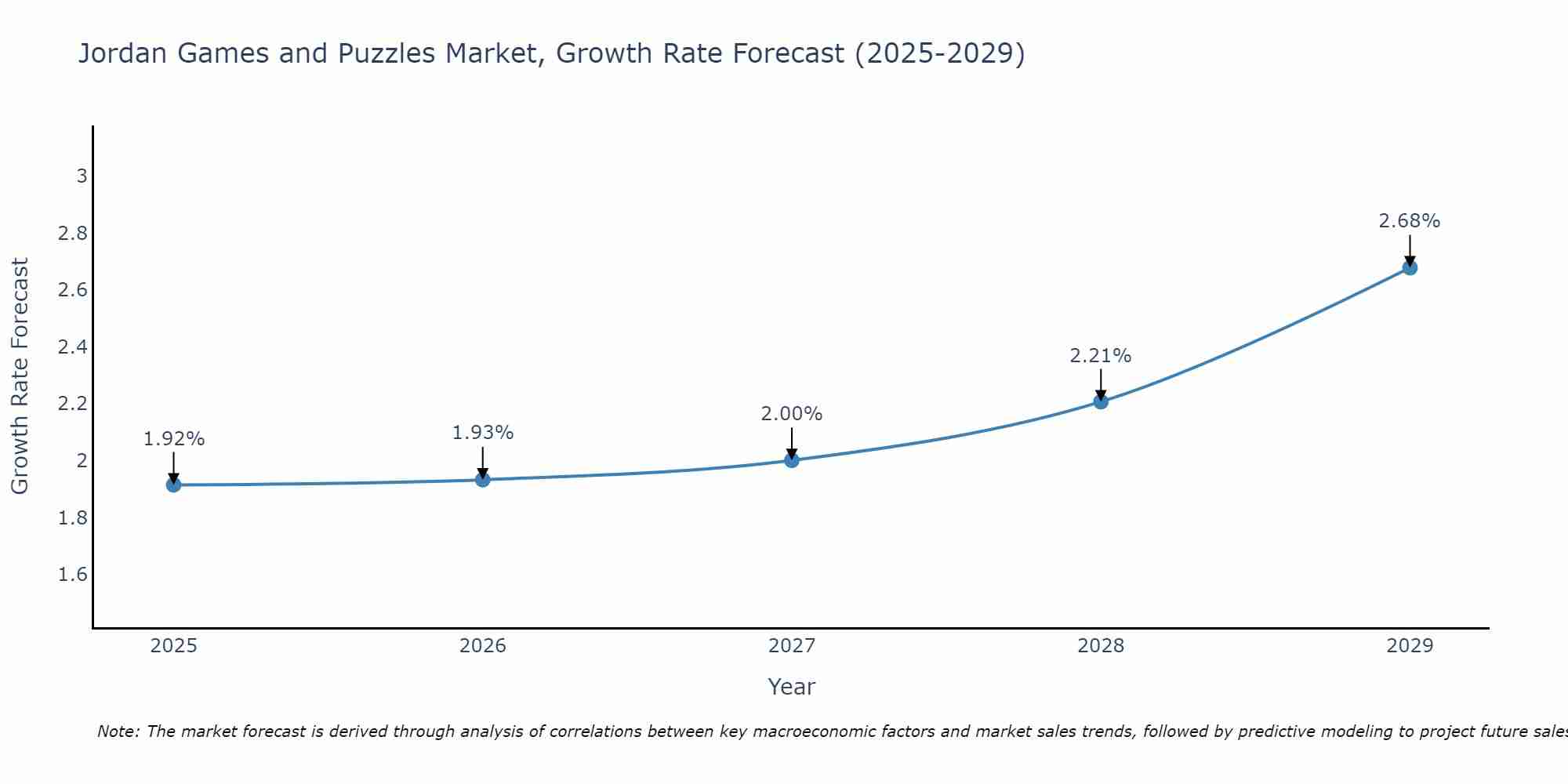 Jordan Games and Puzzles Market Growth Rate