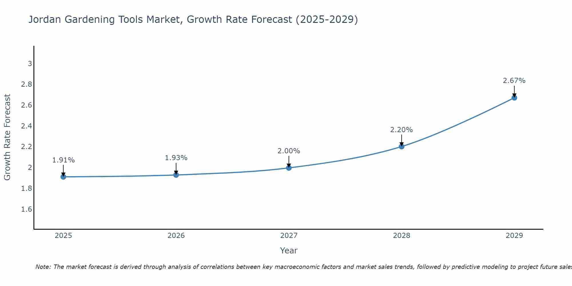 Jordan Gardening Tools Market Growth Rate