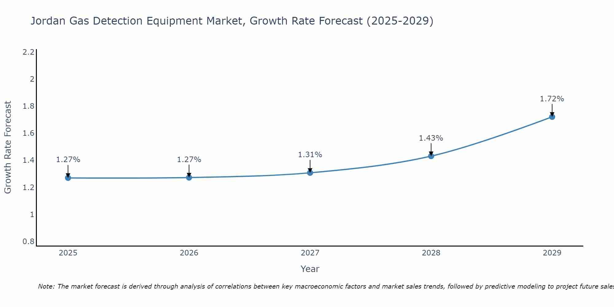 Jordan Gas Detection Equipment Market Size Growth Rate