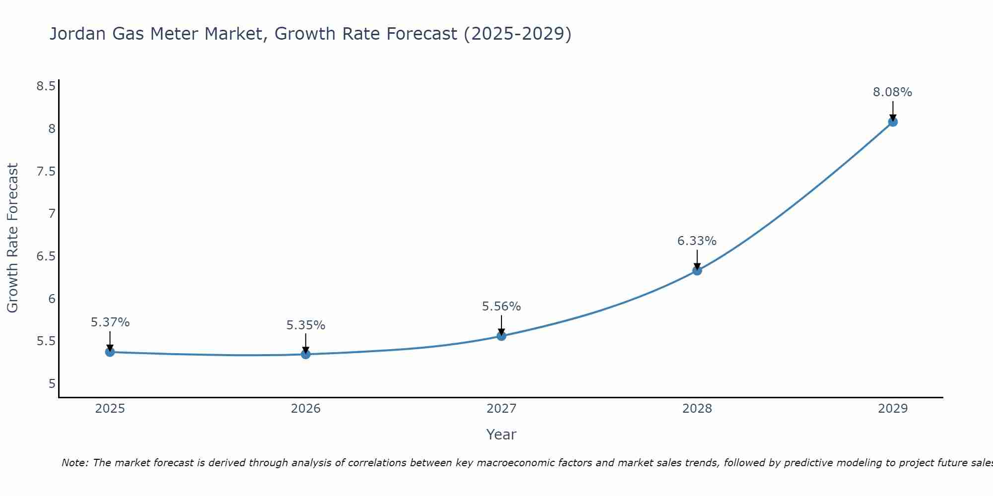 Jordan Gas Meter Market Growth Rate