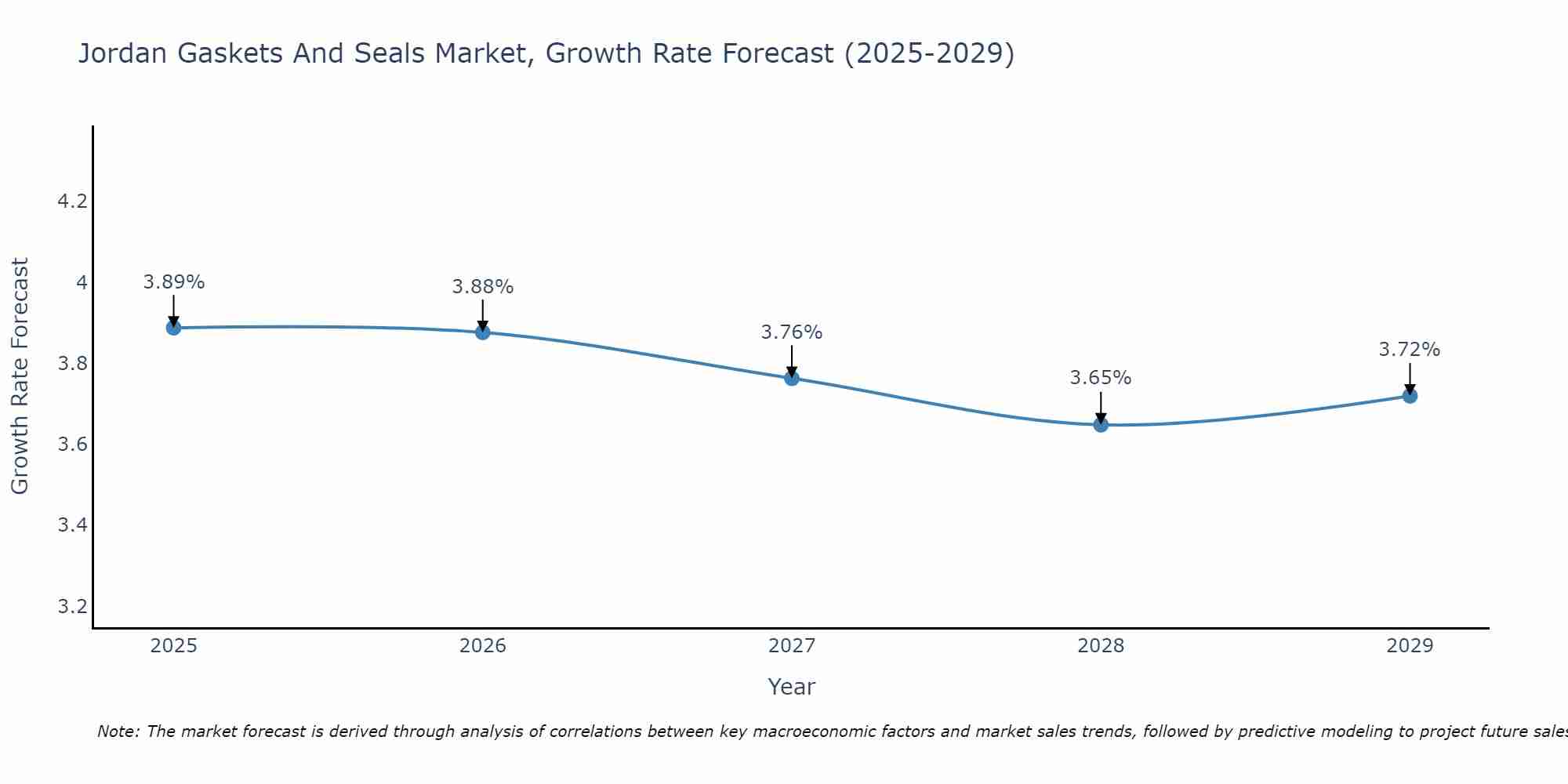 Jordan Gaskets And Seals Market Size Growth Rate