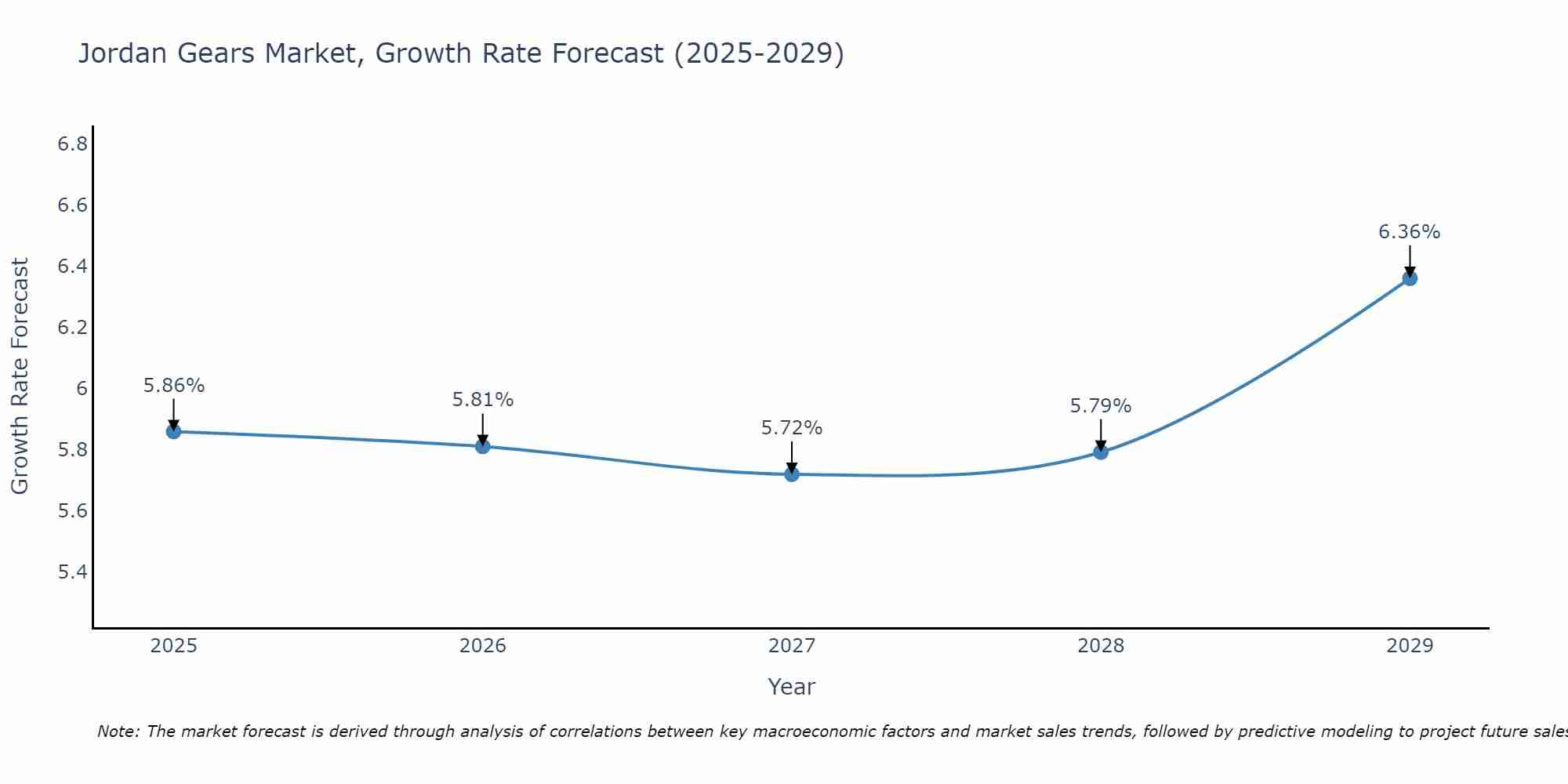 Jordan Gears Market Growth Rate