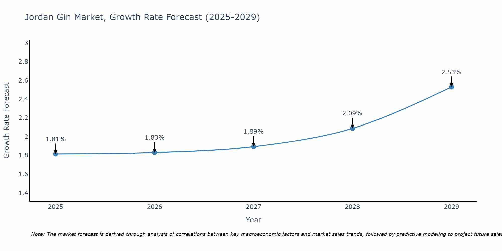 Jordan Gin Market Growth Rate