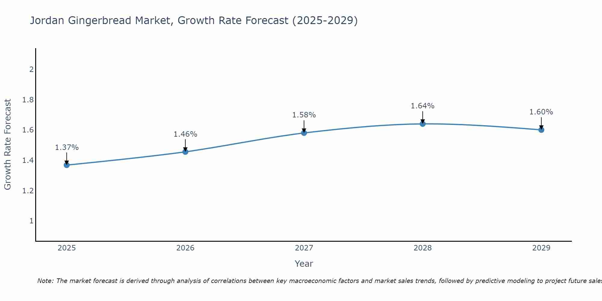 Jordan Gingerbread Market Growth Rate