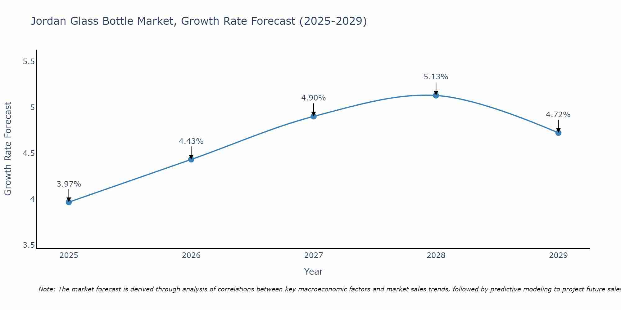 Jordan Glass Bottle Market Size Growth Rate
