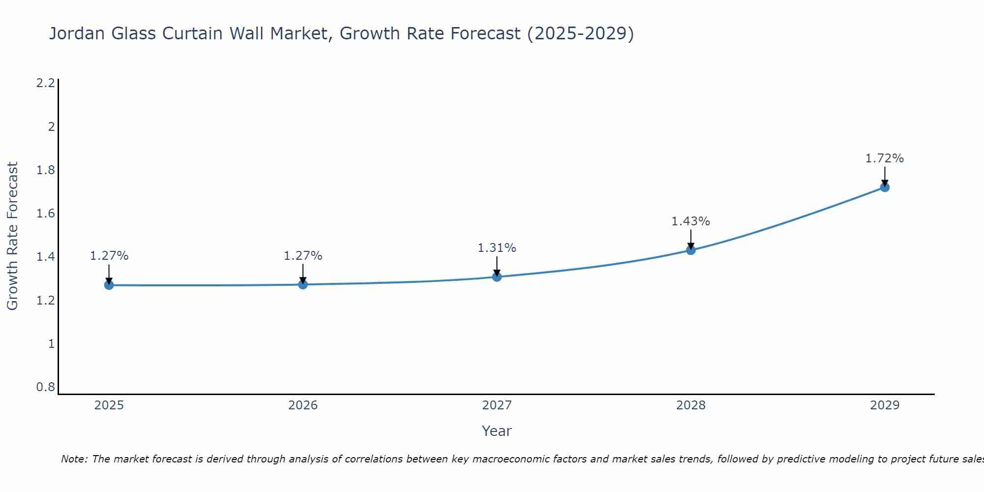 Jordan Glass Curtain Wall Market Size Growth Rate