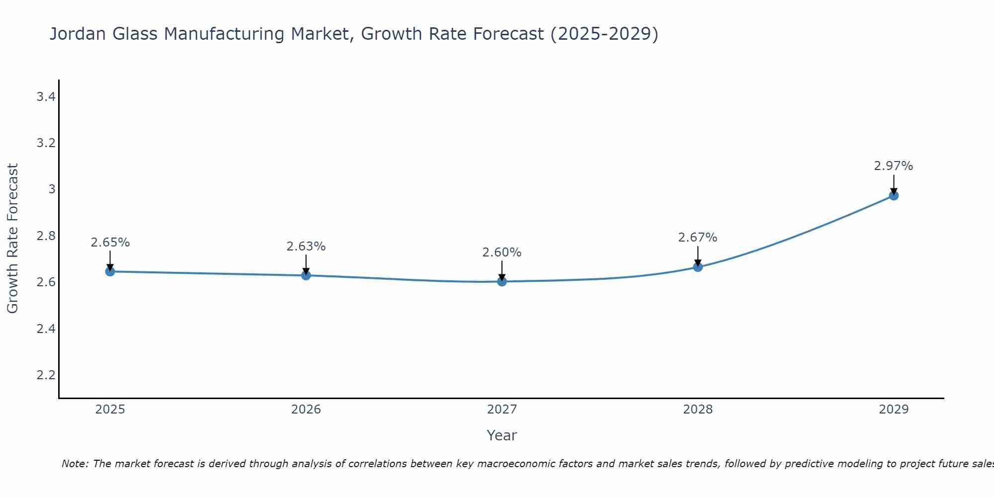 Jordan Glass Manufacturing Market Growth Rate
