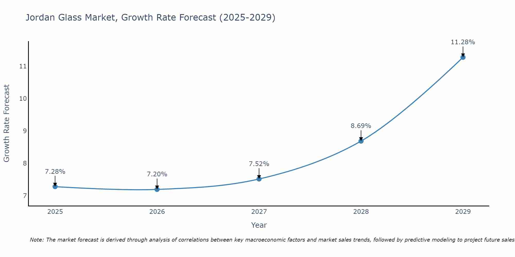 Jordan Glass Market Size Growth Rate
