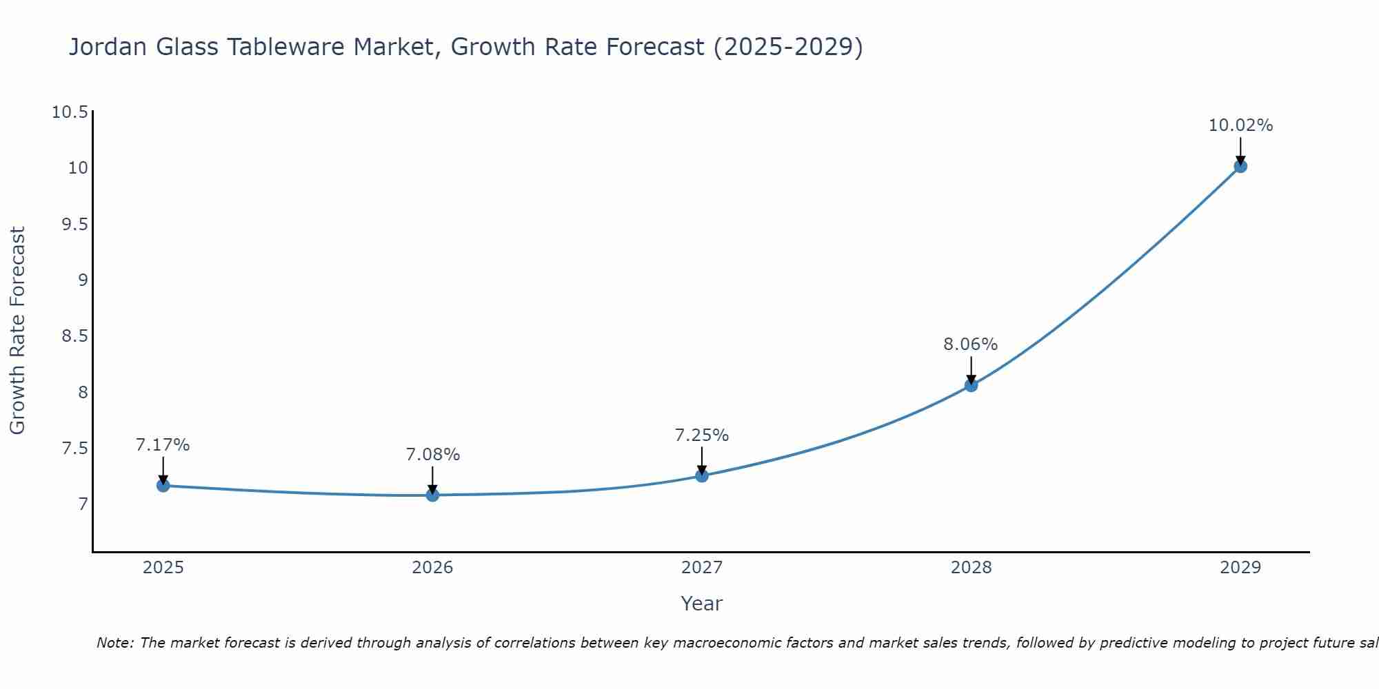 Jordan Glass Tableware Market Growth Rate