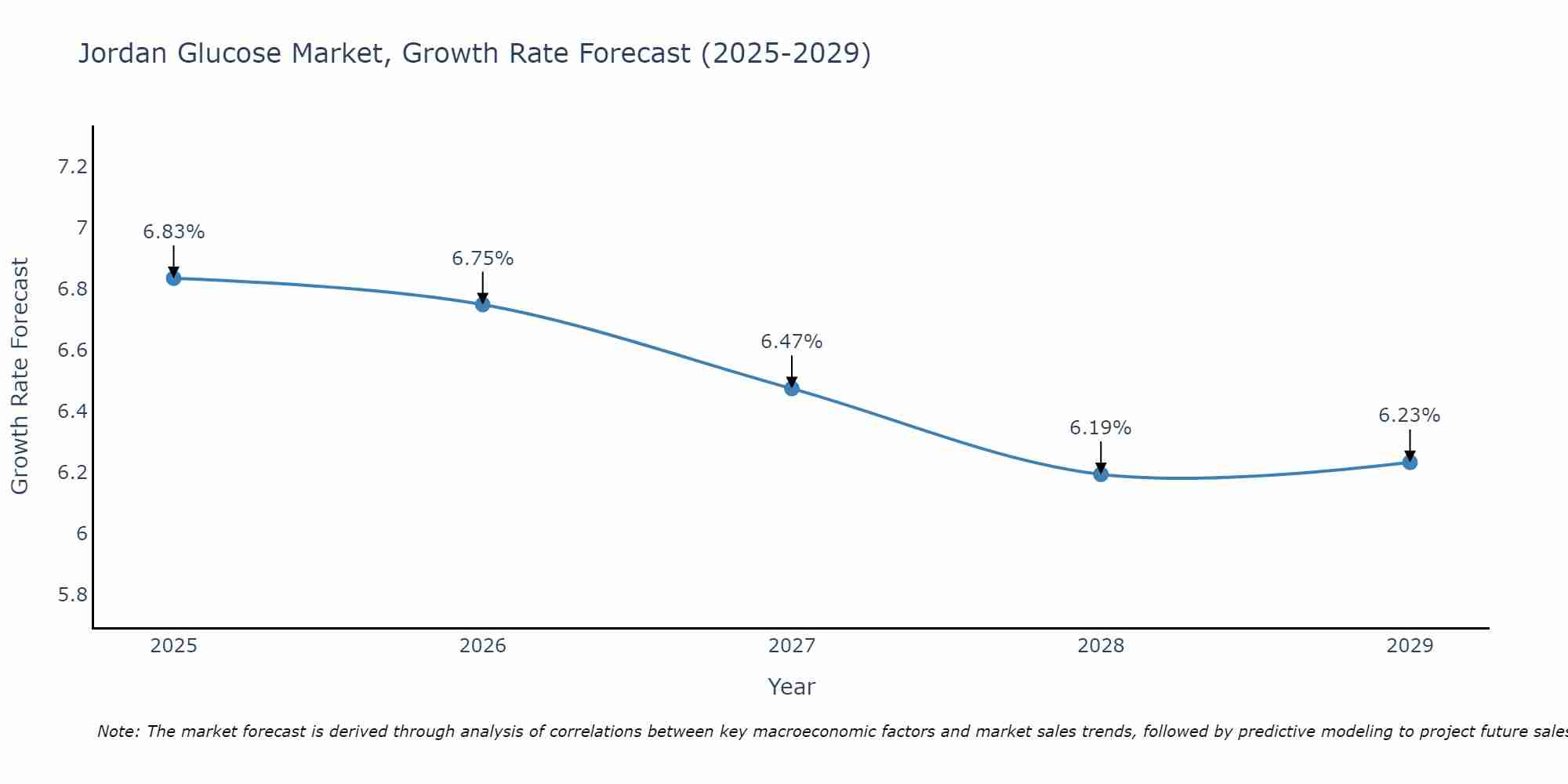 Jordan Glucose Market Size Growth Rate