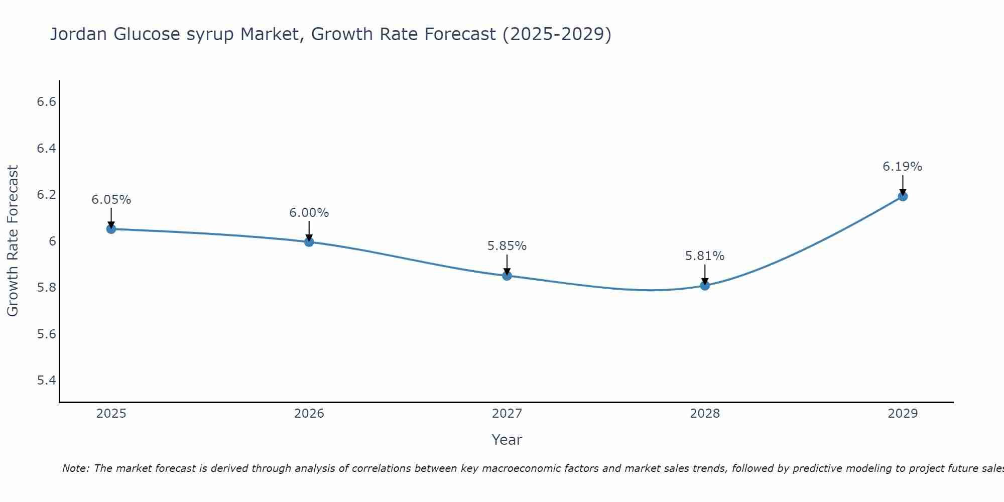 Jordan Glucose syrup Market Growth Rate