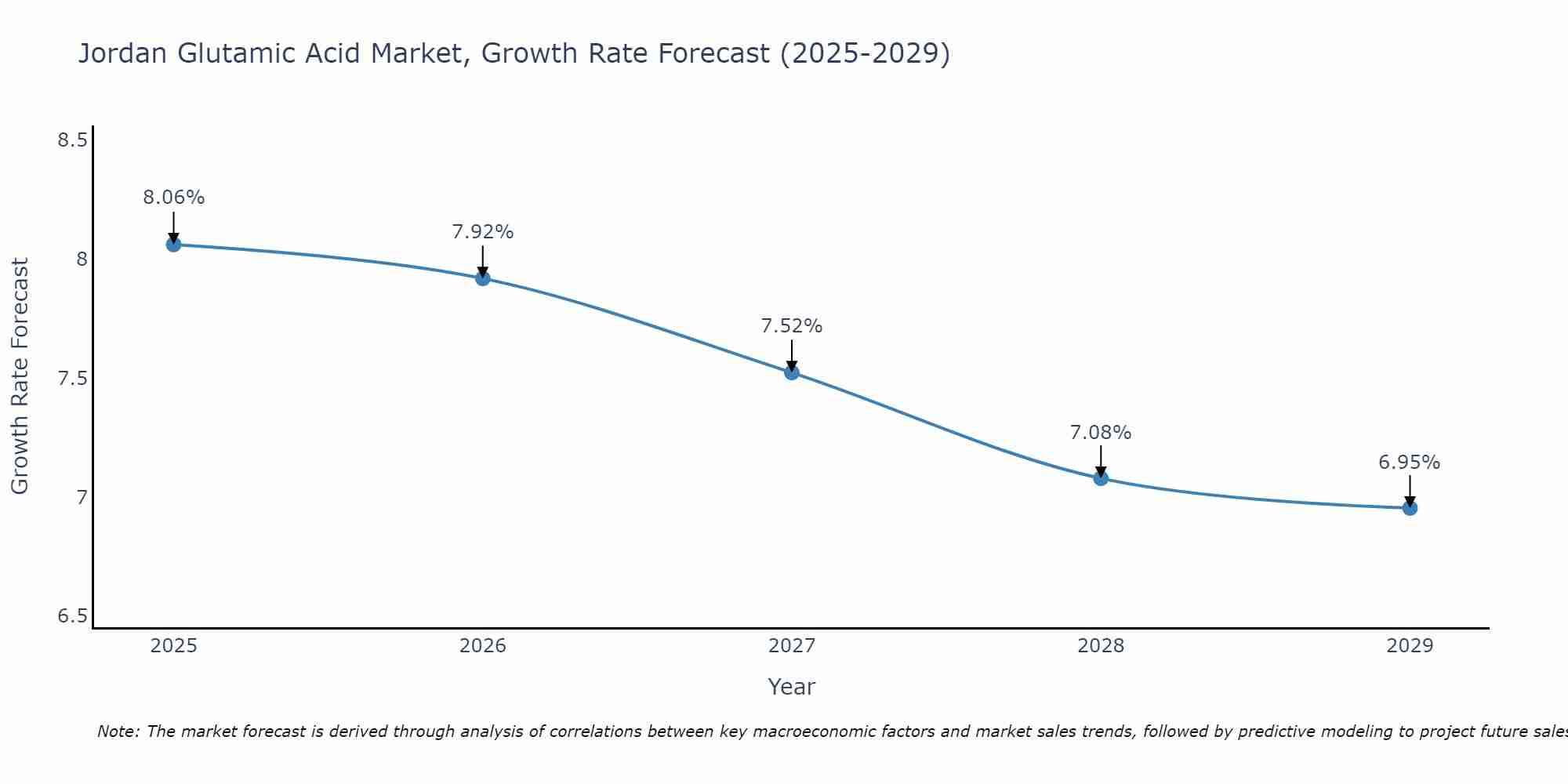 Jordan Glutamic Acid Market Growth Rate