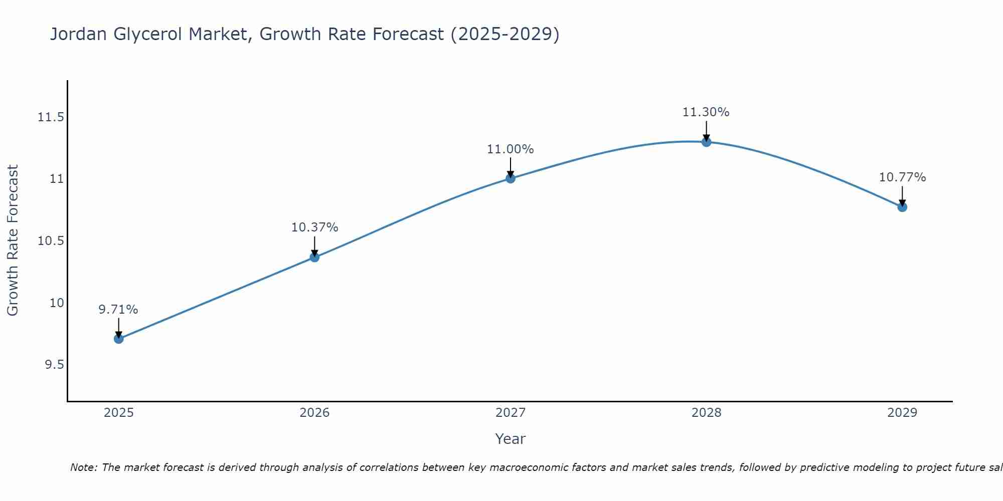 Jordan Glycerol Market Growth Rate