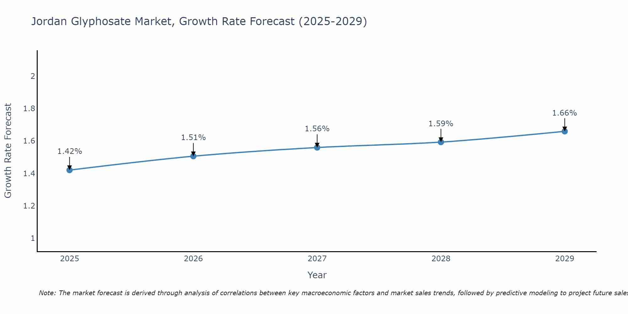 Jordan Glyphosate Market Size Growth Rate