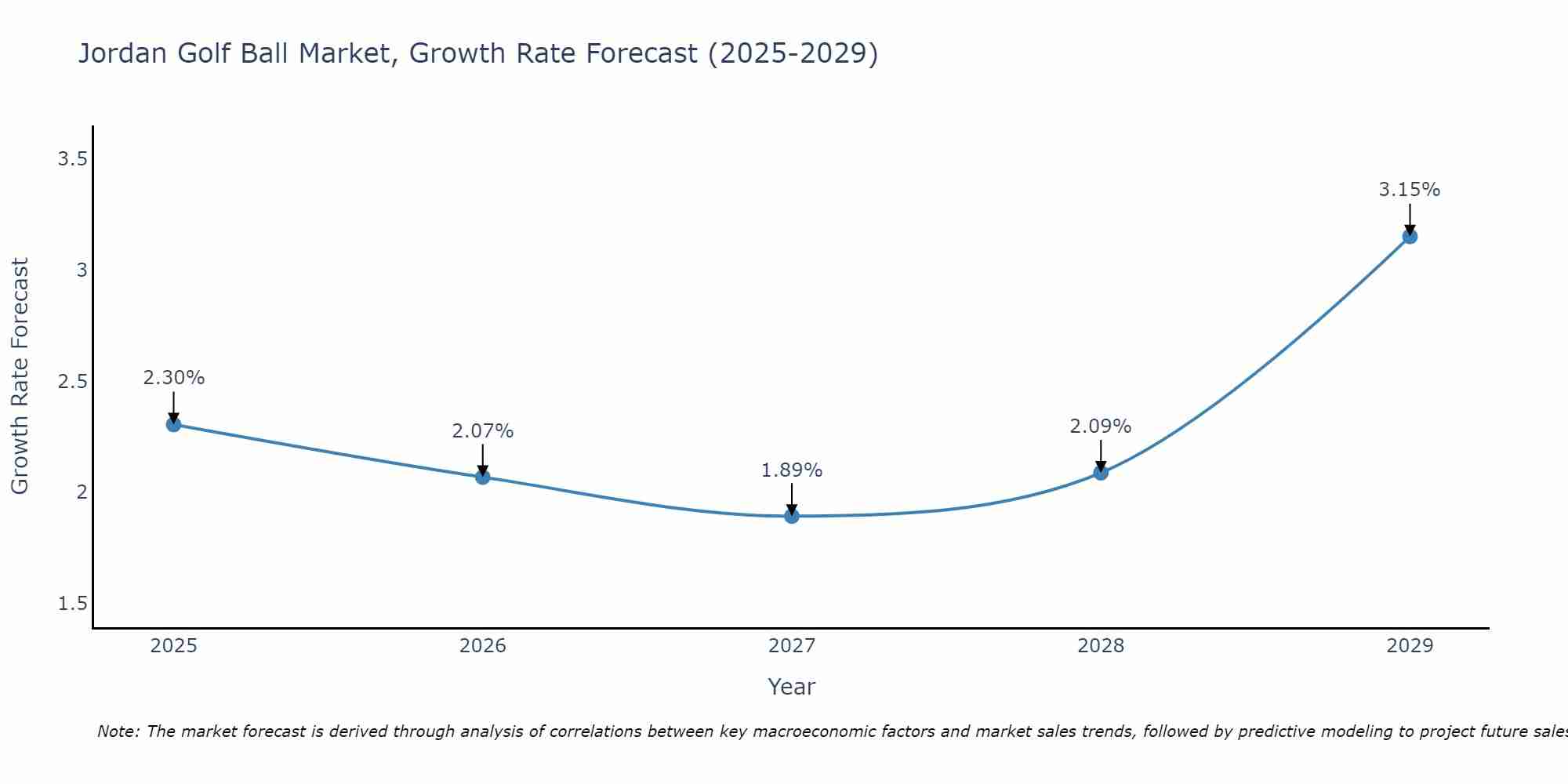 Jordan Golf Ball Market Growth Rate