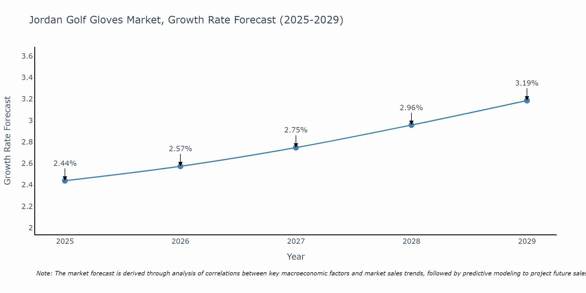 Jordan Golf Gloves Market Growth Rate