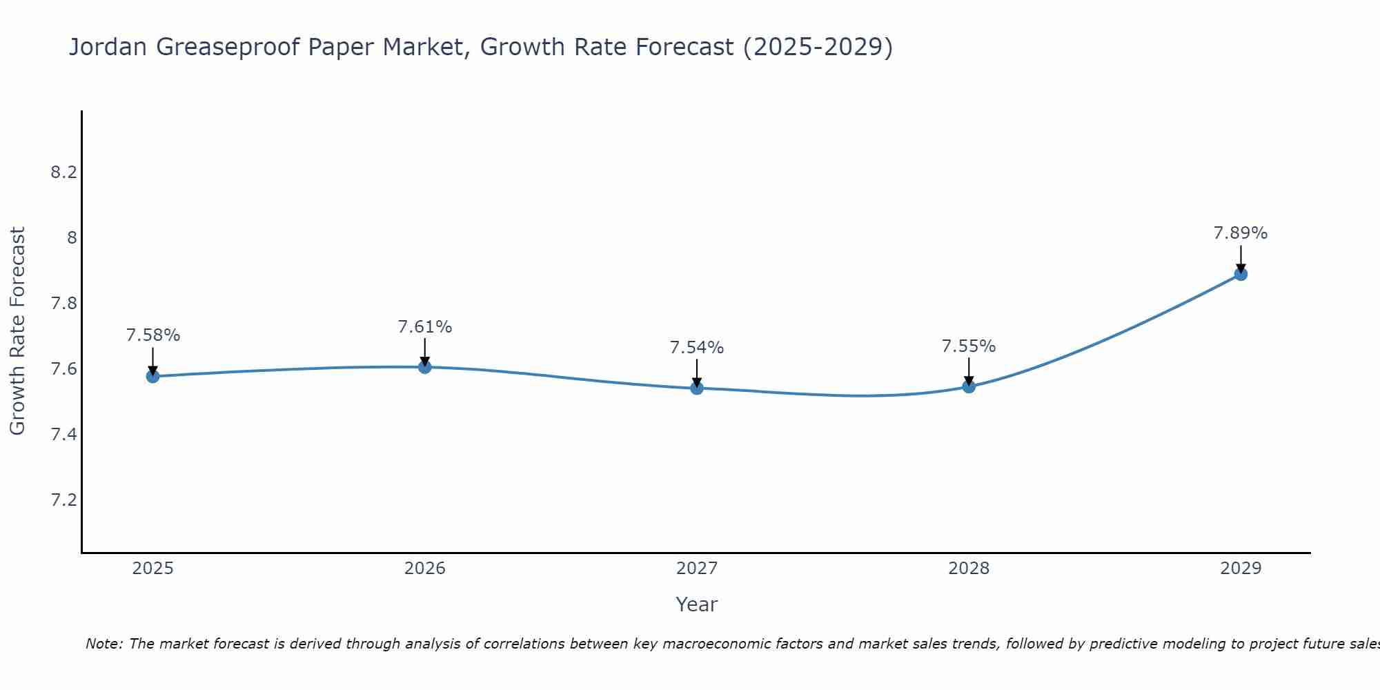 Jordan Greaseproof Paper Market Growth Rate