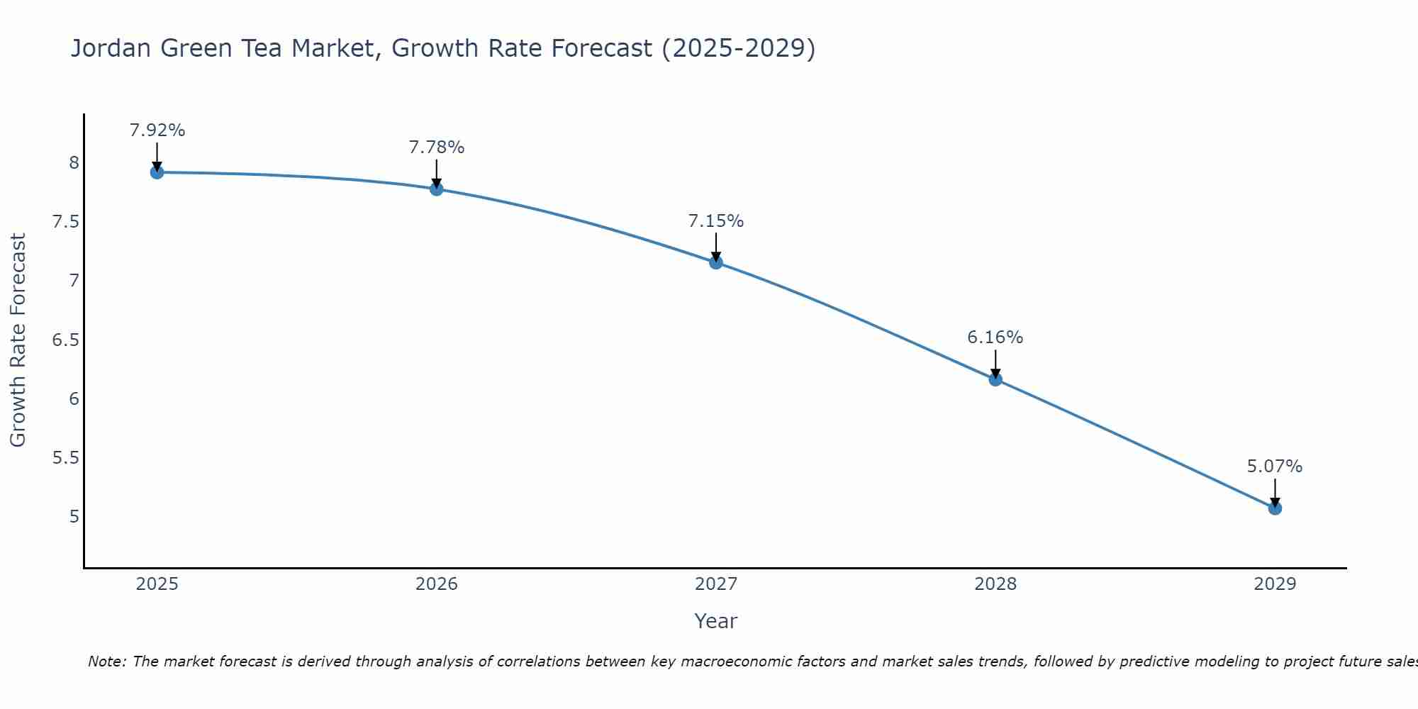 Jordan Green Tea Market Growth Rate